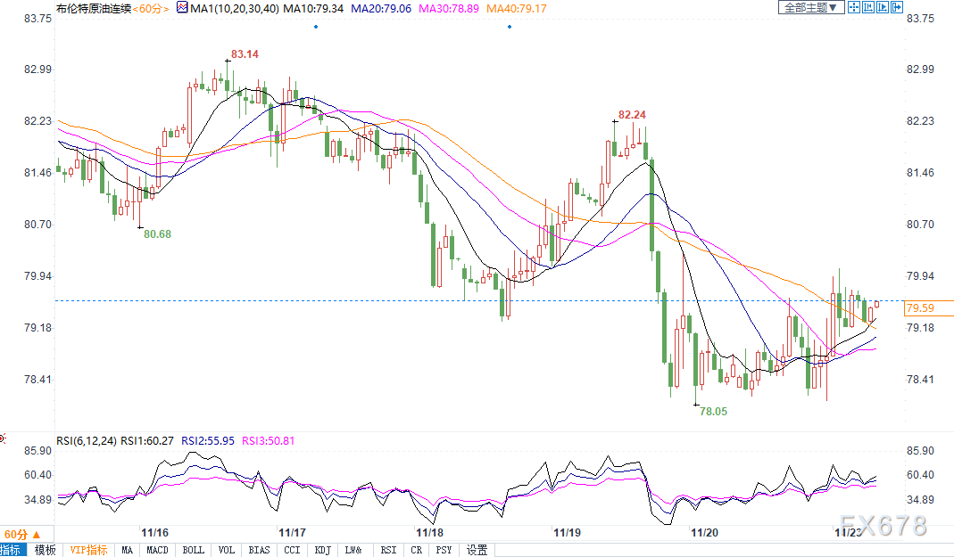 OPEC+或将重新评估增产计划，布油收高1%逼近80美元