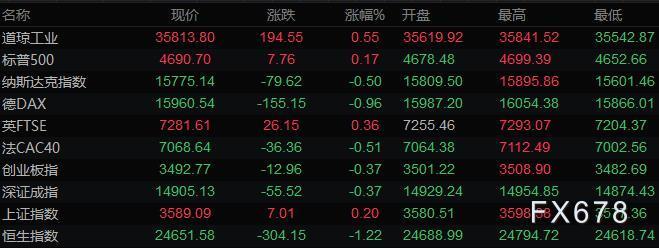 11月24日财经早餐:美元持稳黄金创近三周新低,抛储不及预期布油大涨3%