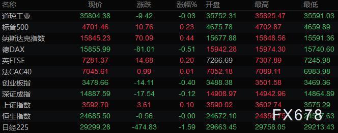 11月25日财经早餐:美联储纪要释放鹰派信号,美元逼近97关口黄金跌破1780