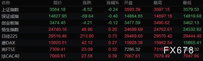 11月26日财经早餐:美元下滑黄金持稳,黑色系商品夜盘全线大跌