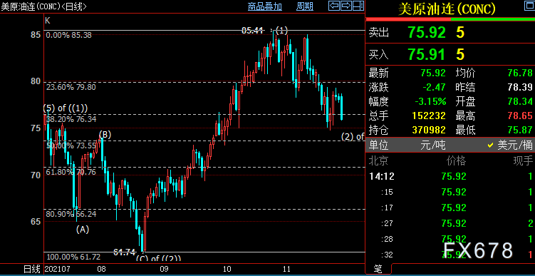 NYMEX原油后市料跌向73.58美元