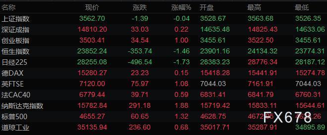 11月30日财经早餐:新毒株担忧缓和,美元上扬黄金下跌,油价反弹7%后大幅回落