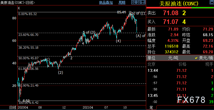 NYMEX后市料跌破66.81美元