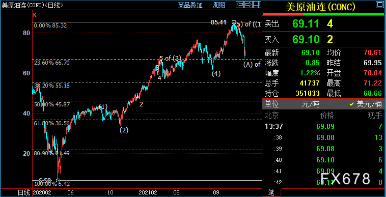 NYMEX短线仍下看66.81美元