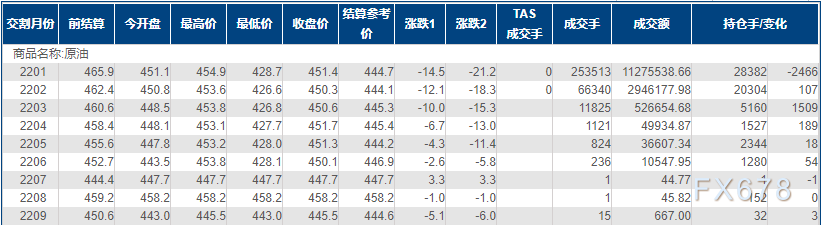 INE原油跌逾3%，变异毒株酿新恐慌，OPEC+还面临这道难题