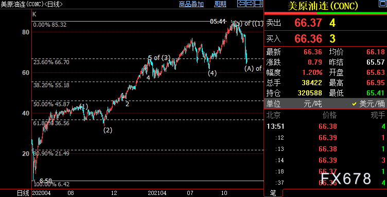 NYMEX原油仍下看55.27美元