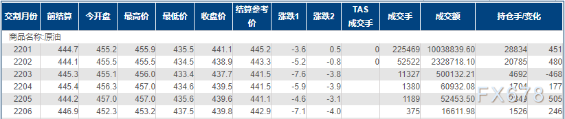 INE原油小幅下跌，Omicron登陆美国，OPEC+面临新难题