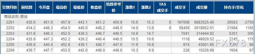 INE原油涨逾3%,两大利好提振买方信心