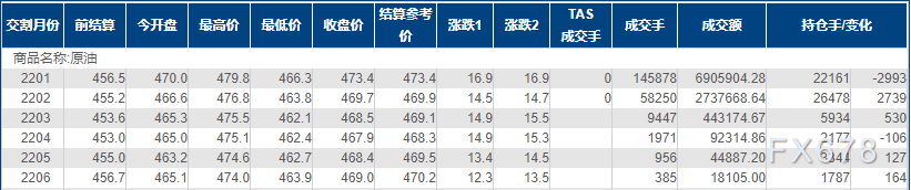 INE原油涨逾3.5%,Omicron影响有限,API原油库存大跌