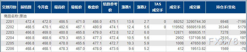 INE原油涨逾2%至半个月新高!Omicron对燃料需求影响有限