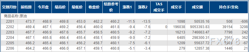 INE原油下跌2%创逾一周新低,市场预期明年油市供大于求