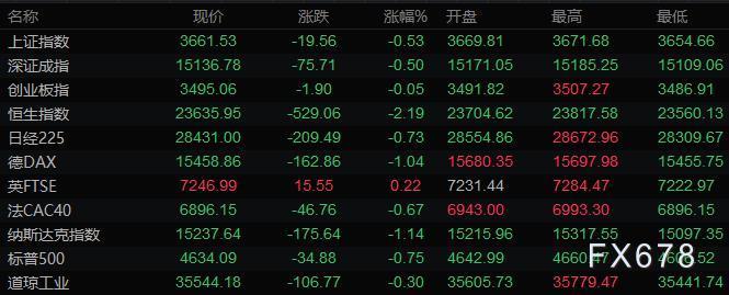 12月15日财经早餐：美元升至一周高位，黄金跌破1770，静待美联储利率决议