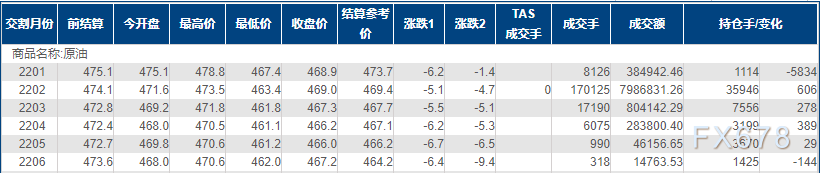 INE原油跌逾1%，Omicron扩散加深，需求担忧再起