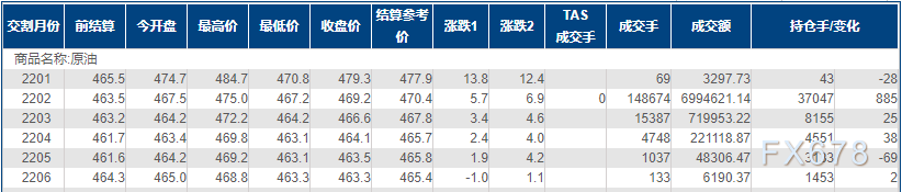 INE原油涨逾1%,三大利好因素盖过Omicron变种负面影响