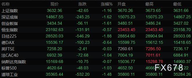 12月18日财经早餐:避险情绪升温美元大涨,黄金触及三周高位后跌破1800