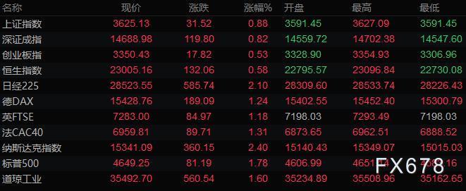 12月22日财经早餐:风险偏好改善,美元走低黄金冲高回落,油价大涨4%