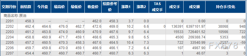 INE原油涨逾2%，EIA原油库存意外骤降，抗疫再传好消息