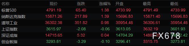 12月28日财经早餐:风险情绪好转,美元走低黄金收于五周来最高,油价涨逾3%