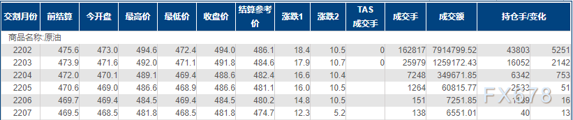 INE原油大涨至一个月新高!市场并不恐惧奥密克戎病毒