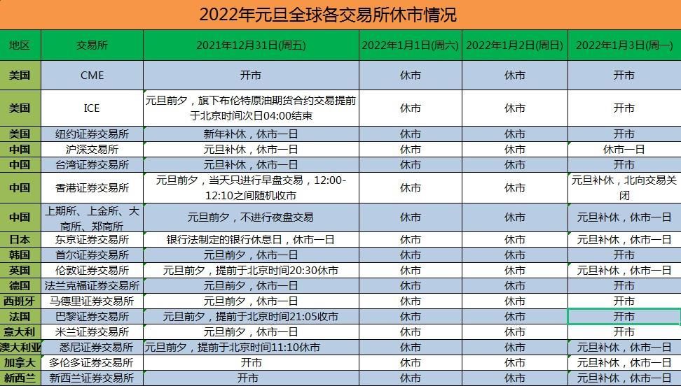 2022年元旦假期来临,全球主要交易所休市安排来了