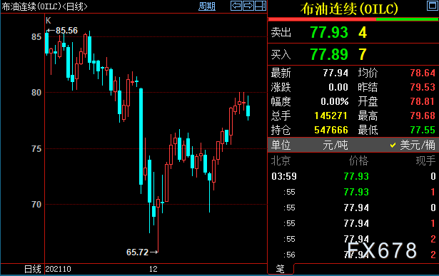 原油周评:油价创11月下旬以来新高,受三方面利好提振