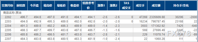 INE原油小幅下跌,预计OPEC+将维持现政