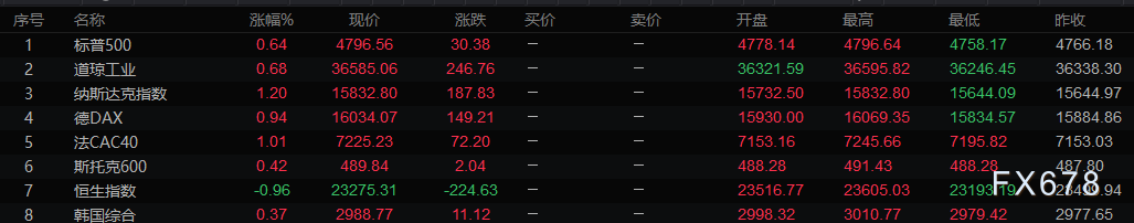 1月4日财经早餐:加息预期助美元录得近两个月最大涨幅,风险偏好回暖金价大跌近30美元