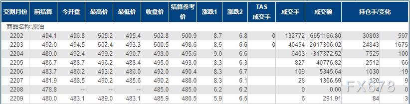 INE原油升至逾五周新高!OPEC+无惧病毒冲击维持现政