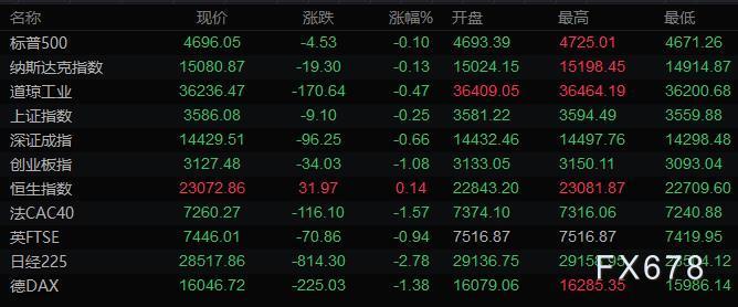 1月7日财经早餐:黄金跌至半个月低位,美油一度突破80,静待非农报告指引