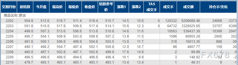 INE原油大涨近3%至七周高位!供应国政局动荡担忧加剧
