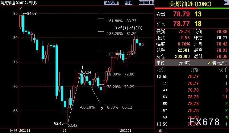 NYMEX原油仍上看83.77美元