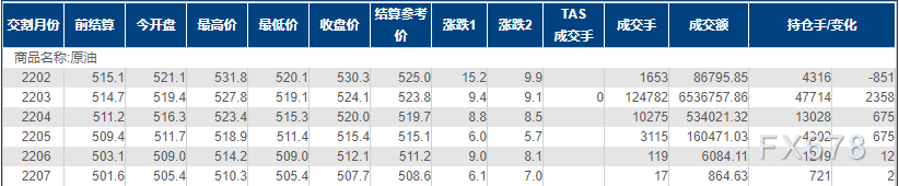 INE原油升创两个月新高!EIA原油库存跌至2018年以来最低