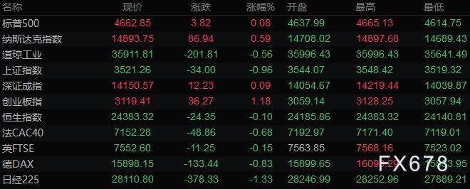 1月15日财经早餐:美元从三天跌势中反弹,黄金走低,美油本周涨逾6%
