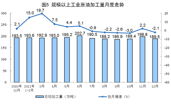 国家统计局：2021年12月份能源生产情况