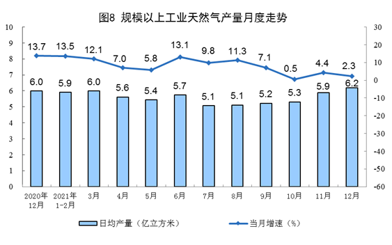 国家统计局：2021年12月份能源生产情况
