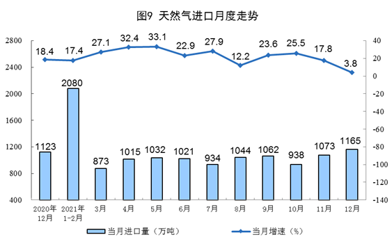 国家统计局：2021年12月份能源生产情况