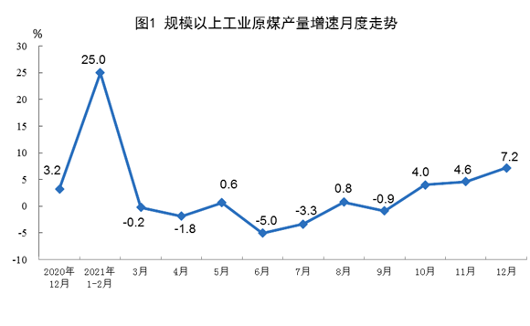 国家统计局：2021年12月份能源生产情况