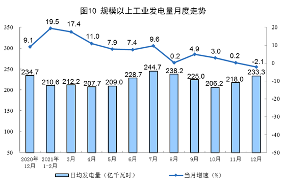 国家统计局：2021年12月份能源生产情况