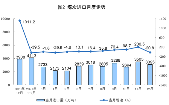 国家统计局：2021年12月份能源生产情况