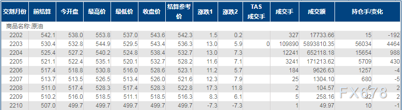 INE原油涨逾2%至三个月新高!中东供应链新麻烦惹人忧