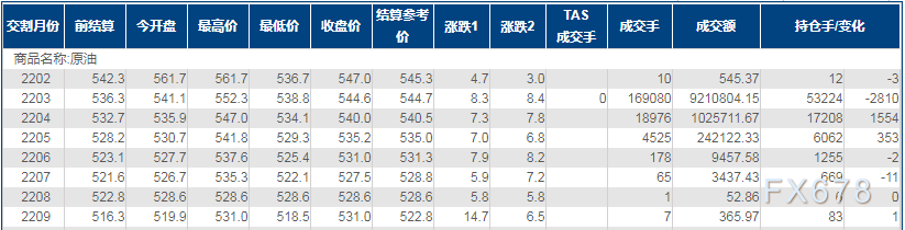 INE原油六连涨,创三年多新高,供需紧张因它有增无减
