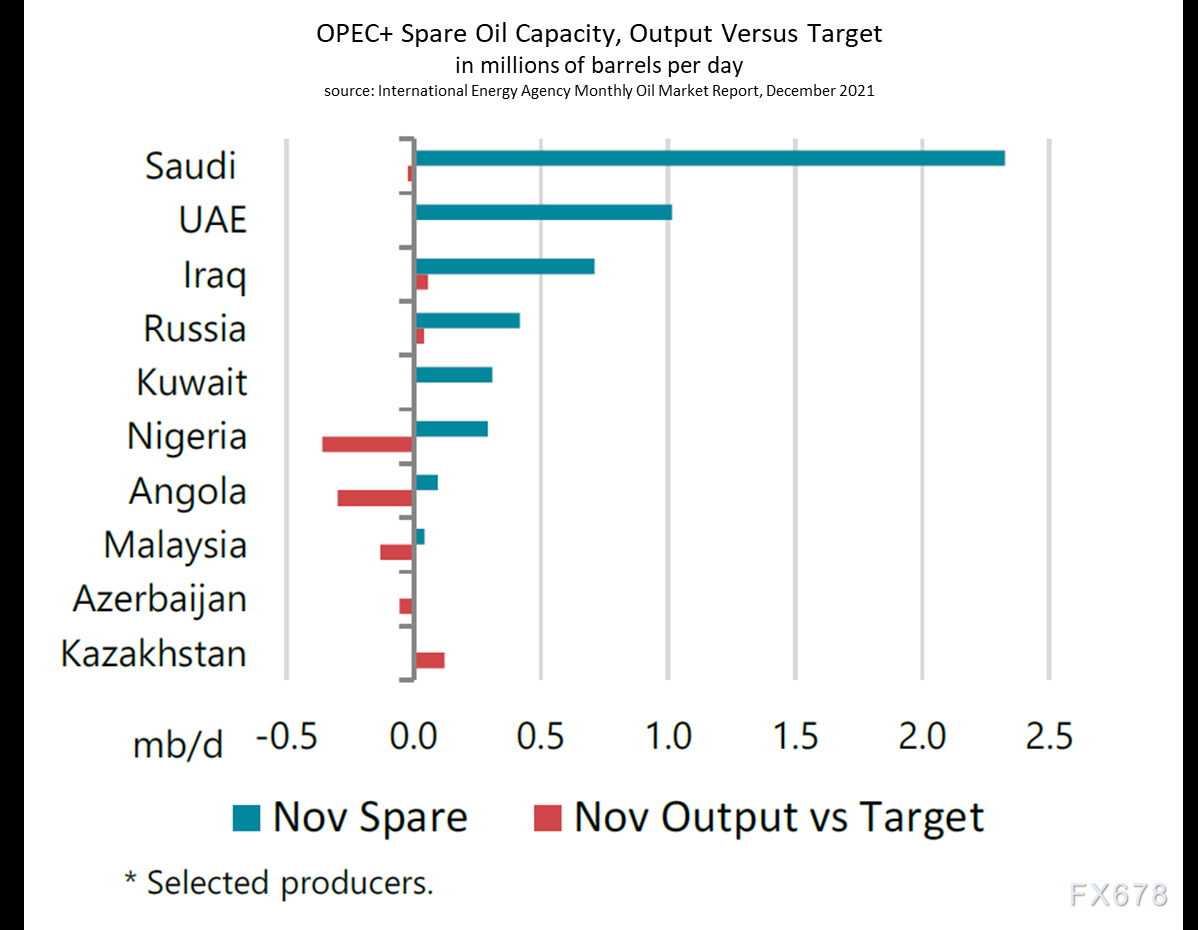 OPEC内部愈加认为油价将继续上涨,或有机会突破100美元