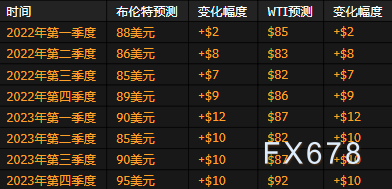 原油交易提醒:看涨情绪高涨但库存增加,见顶还是回调?晚间EIA数据成关键