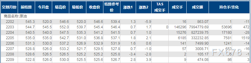 INE原油几乎持平,供应干扰下部分投资者选择获利了结