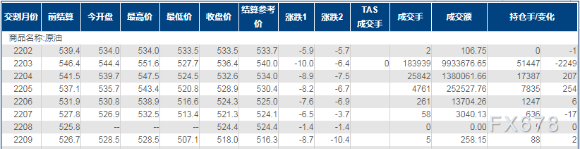 INE原油跌近2%,EIA库存意外猛增,市场信心得靠它们支撑