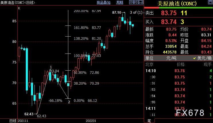 NYMEX原油有望重新上攻85.37美元