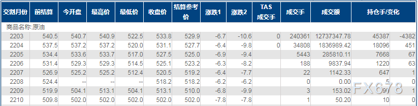 INE原油跌逾1%，投资者提前布局美联储行情