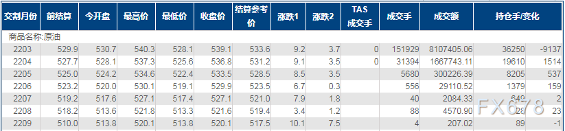 INE原油上涨逾1%，受三大利好因素支撑