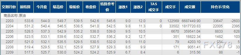 INE原油涨逾1%,该难题暂时无解,供应端面临进一步受扰