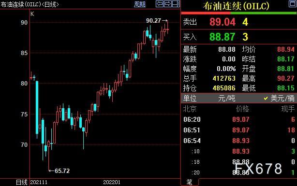 原油周评:六周连涨,布油破90关口!俄罗斯“磨刀霍霍”